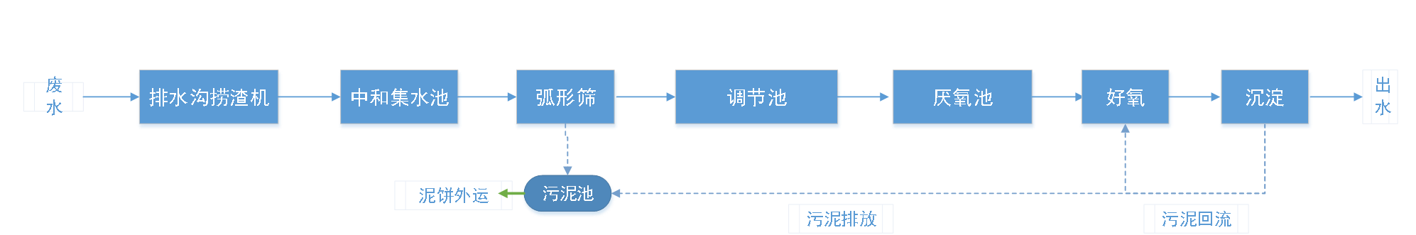 五、污水處理工藝流程圖