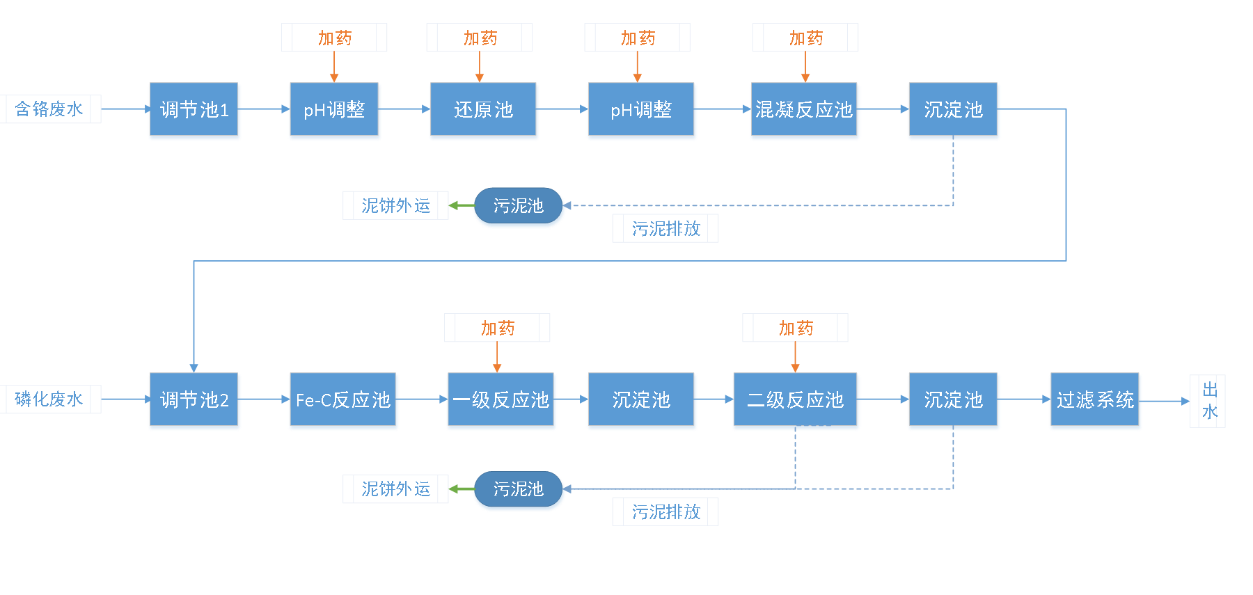 五、污水處理工藝流程圖
