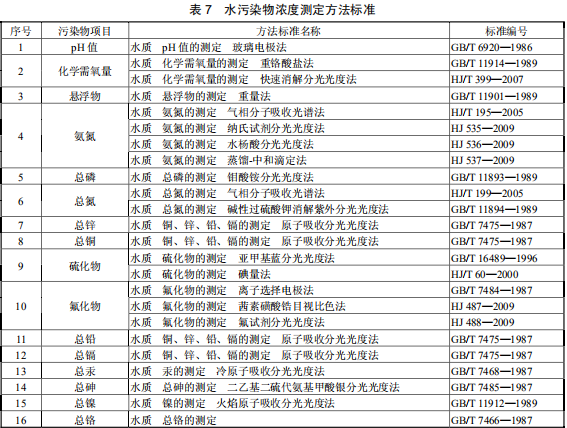 鉛、鋅工業(yè)污染物排放標(biāo)準(zhǔn)